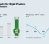 Grafische Darstellung Marktentwicklung Rigid Plastics 2018-2022