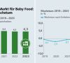 Grafische Darstellung Europäischer Markt für Baby Food: Größe und Wachstum