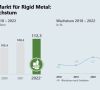 Grafische Darstellung Marktentwicklung Rigid Metal 2018-2022