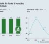 Grafik Europäischer Markt für Pasta & Noodles: Größe und Wachstum.