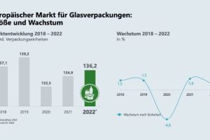 Grafische Darstellung Marktentwicklung Glasverpackungen 2018-2022