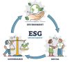 Darstellung, wie ESG-Rating Umwelt, Soziales und die Unternehmensführung mit einschließt.