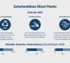 Zahlen der Zwischenbilanz der Initiative Reset Plastic
