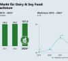 Grafische Darstellung Marktentwicklung Dairy & Soy Food: 2019-2023