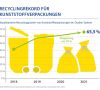 Entwicklung der Recyclingquote in Deutschland