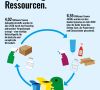 Recycling schon Ressourcen